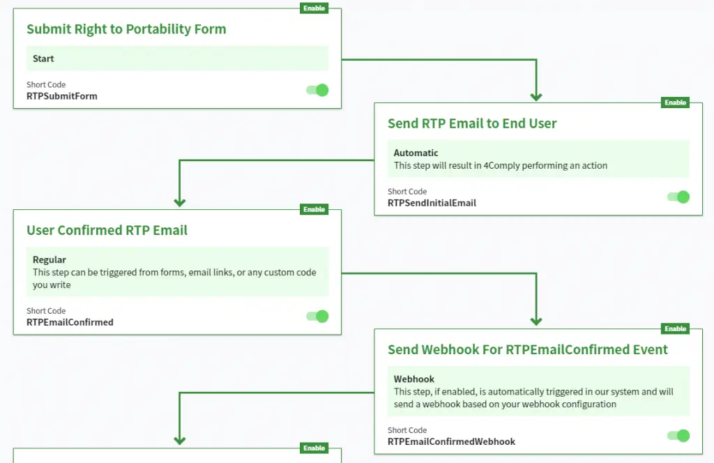 4comply rights fulfillment rights flow